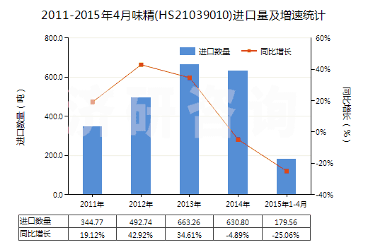 2011-2015年4月味精(HS21039010)進(jìn)口量及增速統(tǒng)計(jì) 2011-2015年4月味精(HS21039010)進(jìn)口量及增速統(tǒng)計(jì)